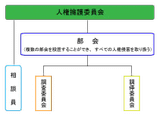 人権擁護委員会の組織略図