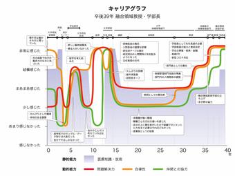 キャリアグラフ 卒後39年 融合領域教授・学部長