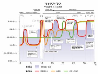 キャリアグラフ 卒後35年 外科系講師