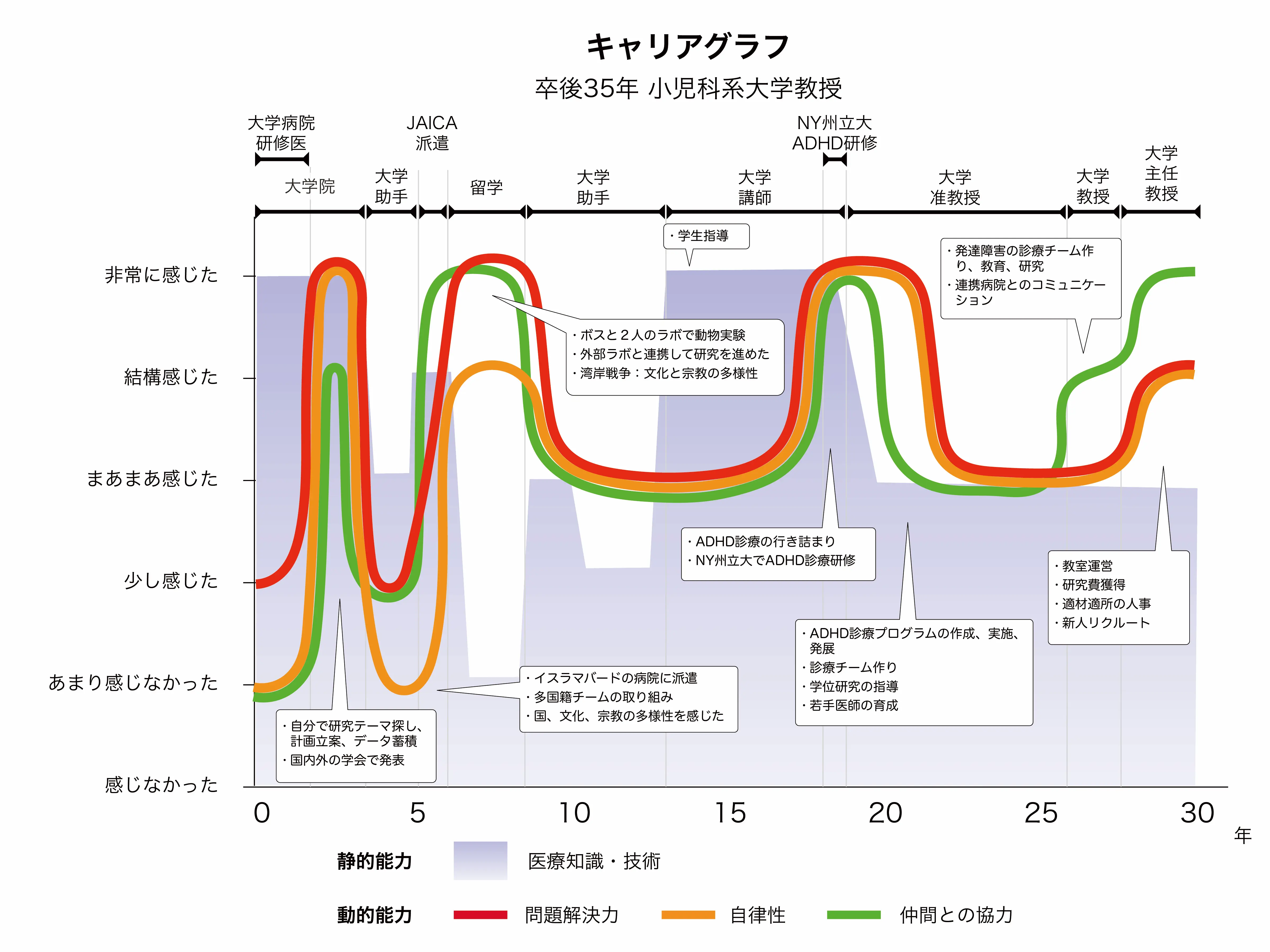 キャリアグラフ 卒後35年 小児科系大学教授