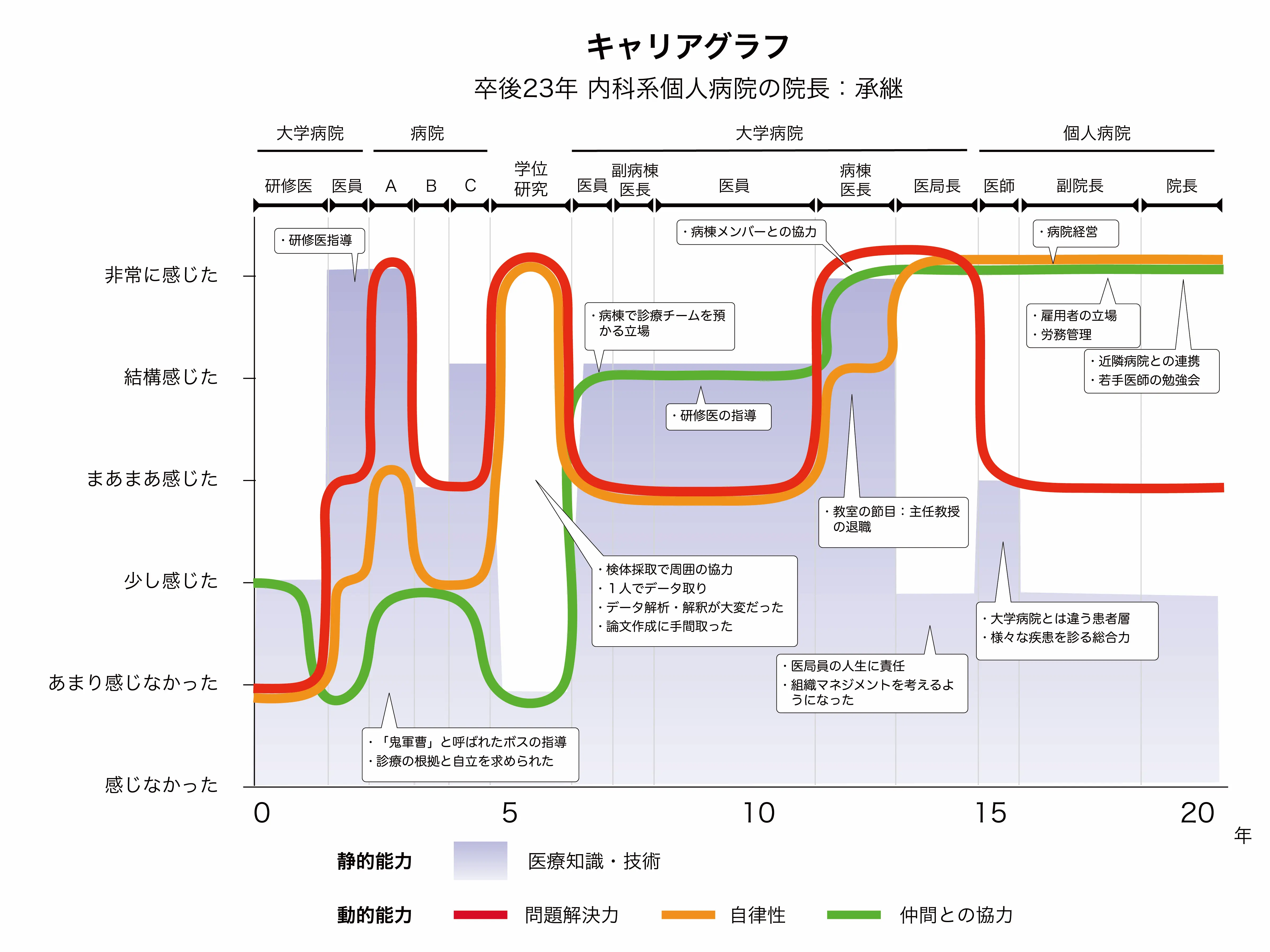 キャリアグラフ 卒後23年 内科系個人病院の院長:承継