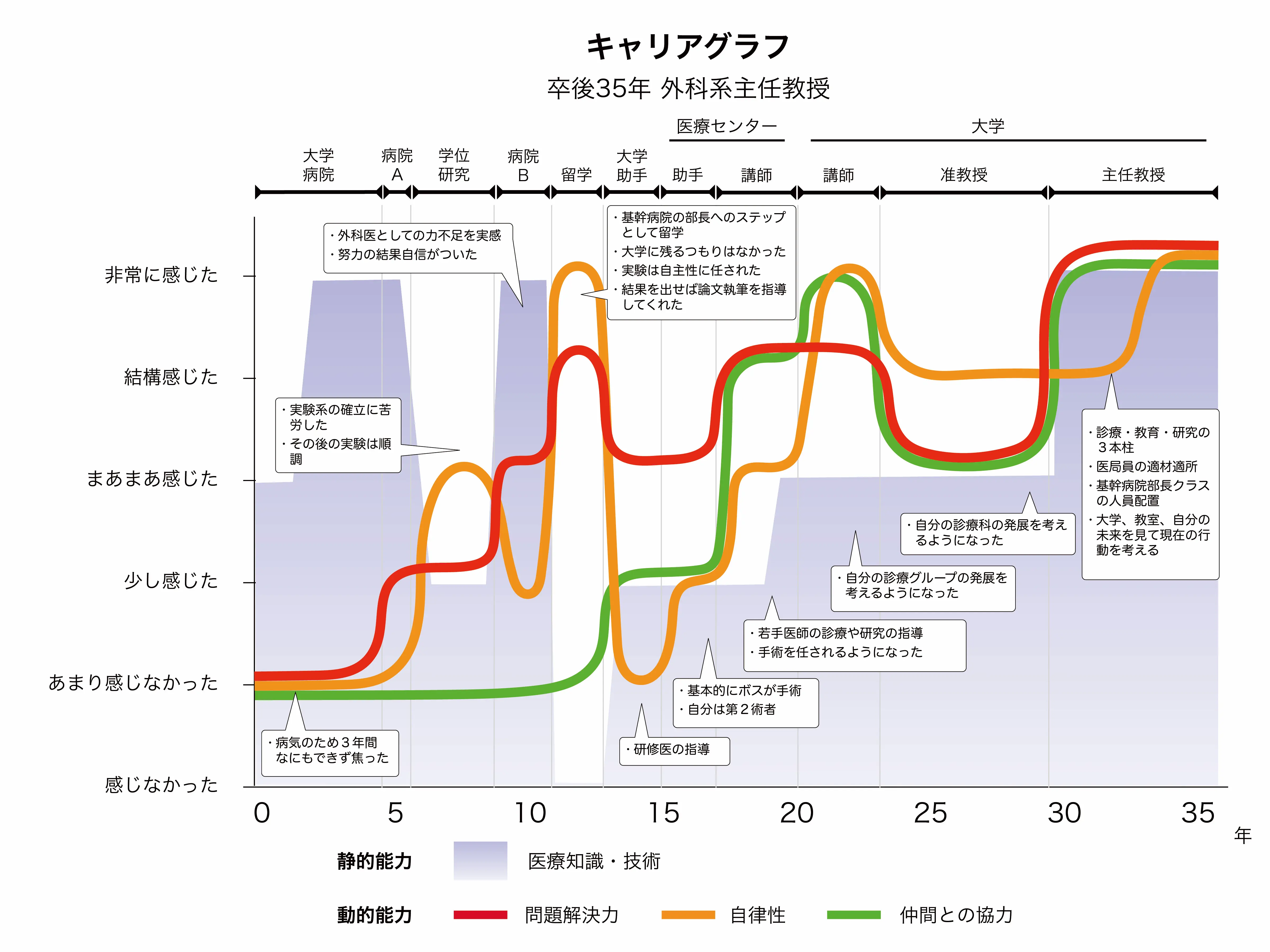 キャリアグラフ 卒後35年 外科系主任教授