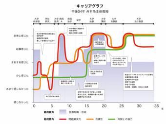 キャリアグラフ 卒後34年 外科系主任教授