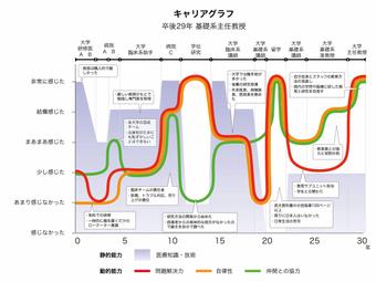 キャリアグラフ 卒後29年 基礎系主任教授