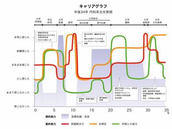 キャリアグラフ 卒後34年 内科系主任教授