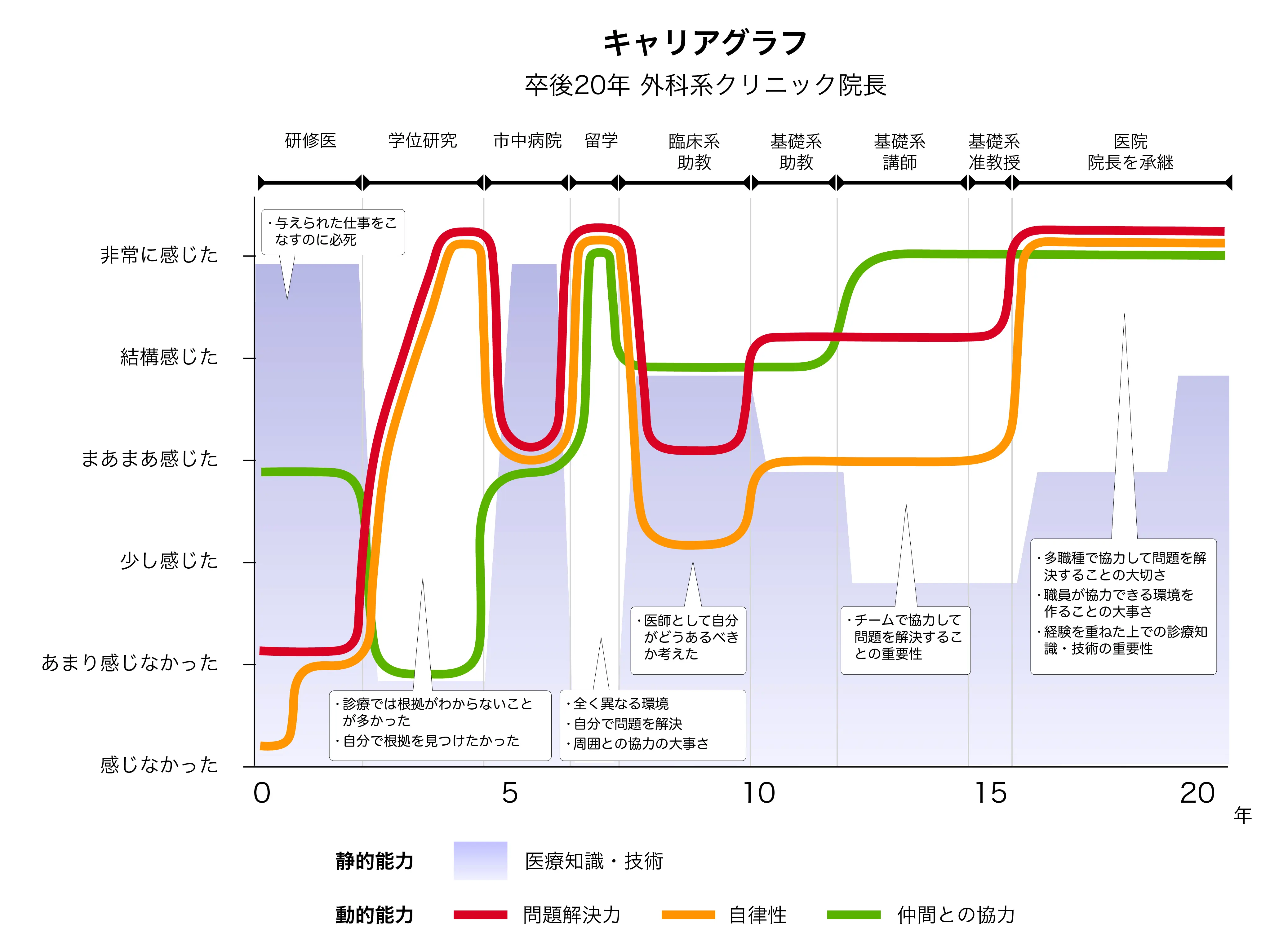 久留米大学OB金澤整形整形外科医院 金澤 知之進のキャリアグラフ
