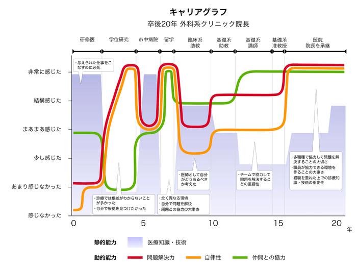 久留米大学OB金澤整形整形外科医院 金澤 知之進のキャリアグラフ